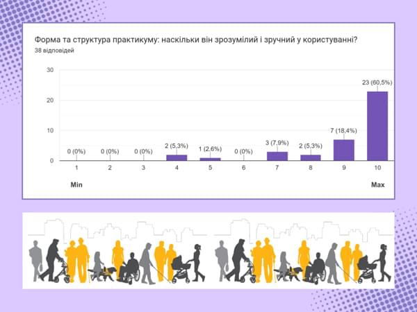 Результати оцінки форми та структури практикуму Усвідомлені & Активні