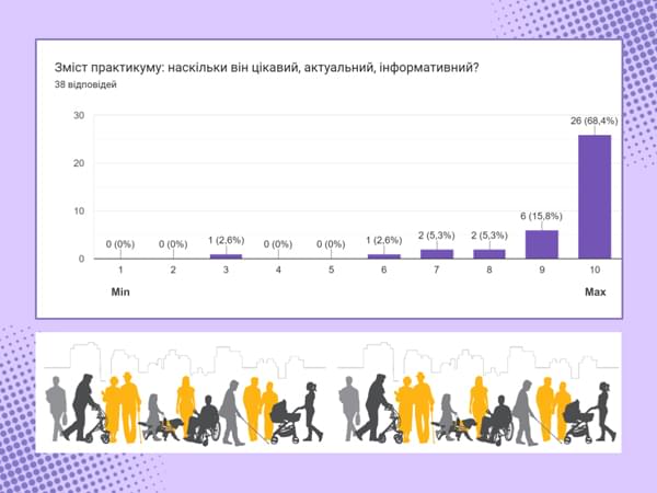 Результати оцінки змісту практикуму Усвідомлені & Активні
